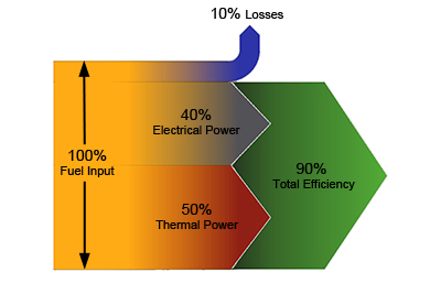 Combined Heat & Power (Part 2)