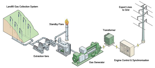 Landfill Gas (Solutions) - Part 1 (image)